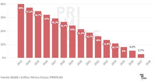 El acuerdo comercial entre Ecuador y China permitirá una reducción progresiva de los aranceles de los carros chinos.