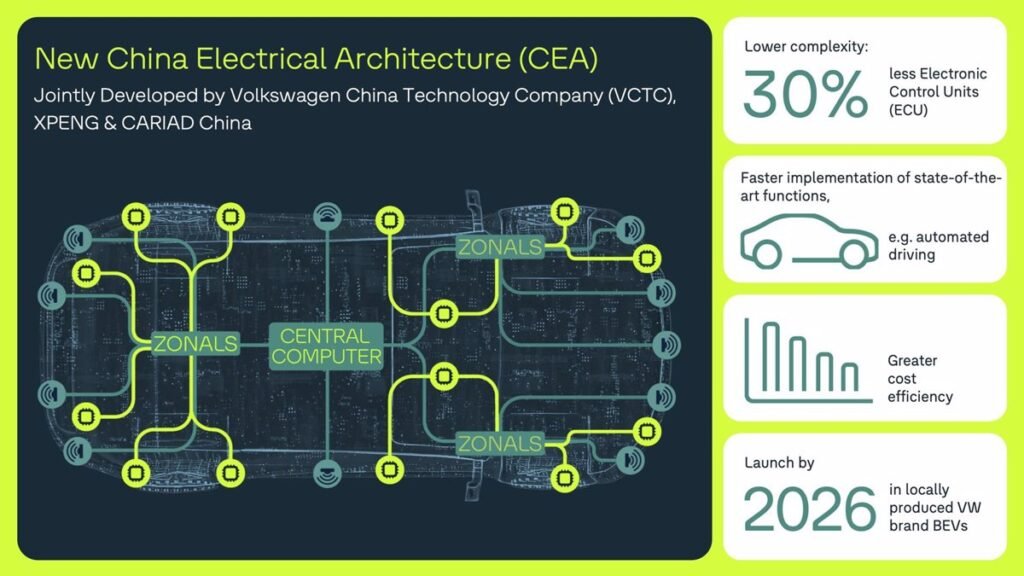 La nueva Arquitectura Eléctrica China (CEA) de Volkswagen promete revolucionar la industria automotriz con innovación digital.