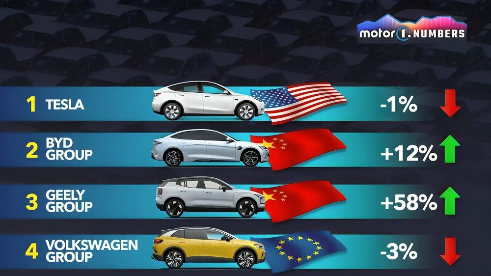 Tesla lidera ventas