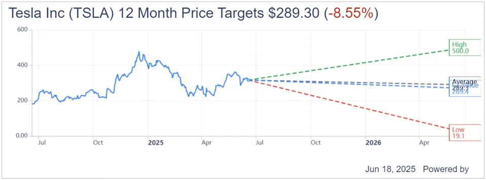 Tesla stock