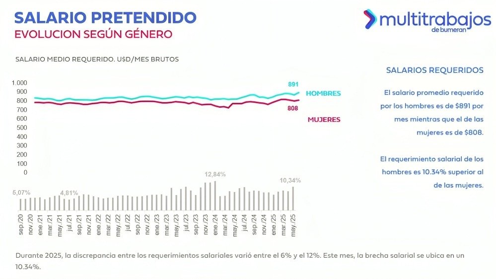 Brecha salarial de género en Ecuador