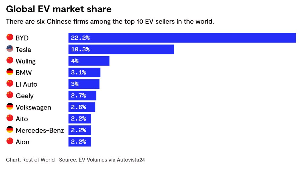 China lidera el mercado global del coche eléctrico: seis de las diez marcas más vendidas son chinas. Tesla resiste, pero BYD ya supera.