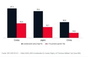 Vehículo eléctrico alineado con la presencia de Kia en el mercado automotor ecuatoriano en una electrolinera.